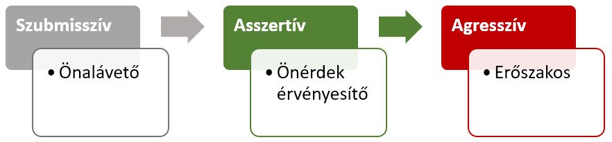 Asszertiv, önalávető, agresszív viselkedés