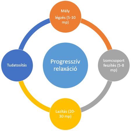 Jacobson-féle progresszív relaxáció
